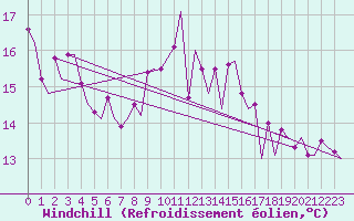 Courbe du refroidissement olien pour Oostende (Be)