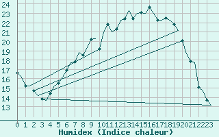 Courbe de l'humidex pour Fassberg