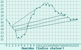 Courbe de l'humidex pour Aberdeen (UK)