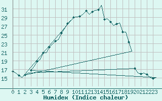 Courbe de l'humidex pour Billund Lufthavn