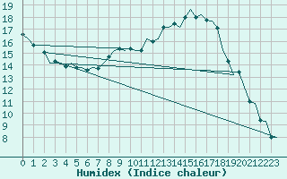 Courbe de l'humidex pour Holzdorf