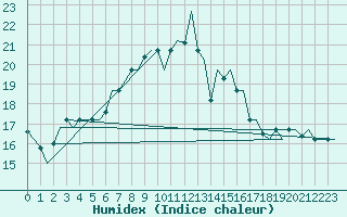 Courbe de l'humidex pour Split / Resnik