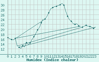 Courbe de l'humidex pour Gluecksburg / Meierwik