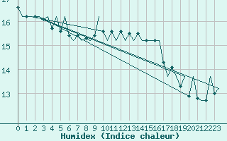 Courbe de l'humidex pour Platform A12-cpp Sea