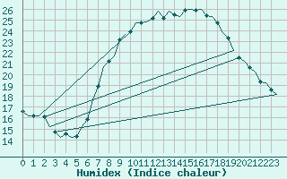 Courbe de l'humidex pour Laupheim