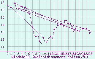 Courbe du refroidissement olien pour Platform F16-a Sea