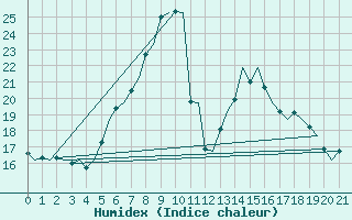 Courbe de l'humidex pour Goteborg / Landvetter