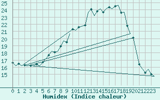 Courbe de l'humidex pour Eindhoven (PB)