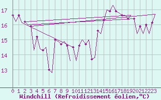 Courbe du refroidissement olien pour Platform Hoorn-a Sea
