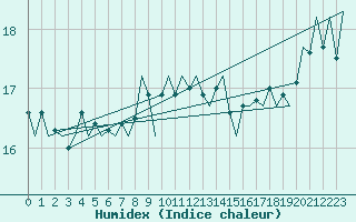 Courbe de l'humidex pour Vlissingen