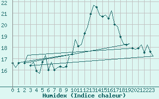 Courbe de l'humidex pour Milan (It)