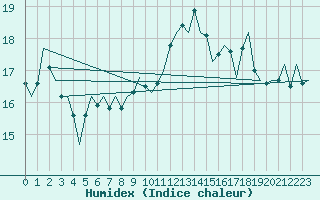 Courbe de l'humidex pour Valley