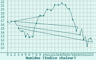 Courbe de l'humidex pour Torino / Caselle