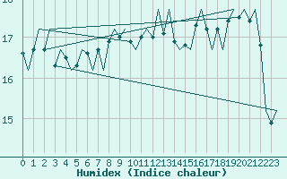 Courbe de l'humidex pour Platform L9-ff-1 Sea