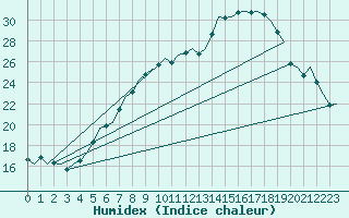 Courbe de l'humidex pour Bueckeburg