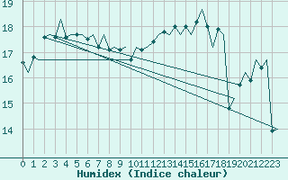 Courbe de l'humidex pour Gnes (It)