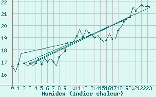 Courbe de l'humidex pour Schaffen (Be)