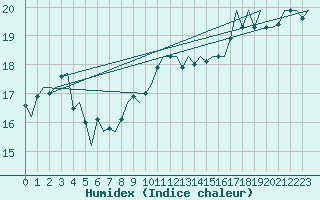 Courbe de l'humidex pour Platform Awg-1 Sea