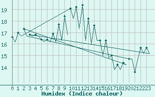 Courbe de l'humidex pour Menorca / Mahon