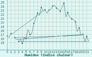 Courbe de l'humidex pour Osijek / Cepin