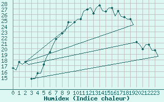 Courbe de l'humidex pour Milano / Malpensa