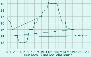 Courbe de l'humidex pour Cairo Airport