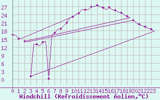 Courbe du refroidissement olien pour Celle
