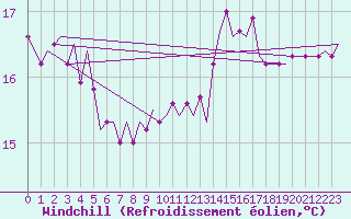 Courbe du refroidissement olien pour Le Goeree