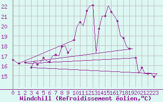 Courbe du refroidissement olien pour Salzburg-Flughafen