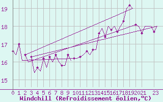 Courbe du refroidissement olien pour Le Goeree