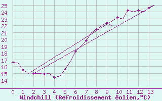 Courbe du refroidissement olien pour Osijek / Cepin