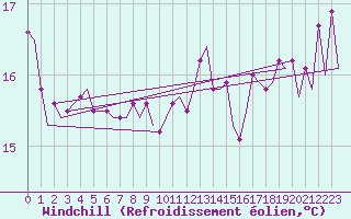 Courbe du refroidissement olien pour Platform Hoorn-a Sea