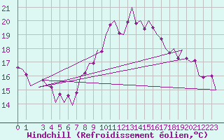 Courbe du refroidissement olien pour Bonn (All)