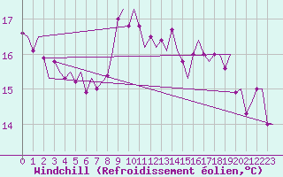 Courbe du refroidissement olien pour Rygge