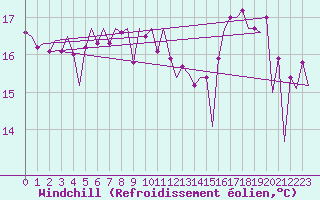 Courbe du refroidissement olien pour Platform J6-a Sea