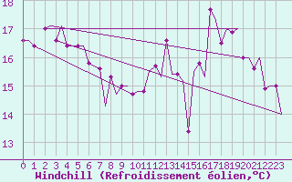 Courbe du refroidissement olien pour Kerkyra Airport