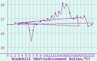 Courbe du refroidissement olien pour Platform P11-b Sea