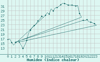 Courbe de l'humidex pour Bremen