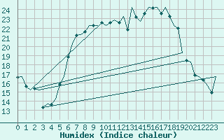 Courbe de l'humidex pour Augsburg