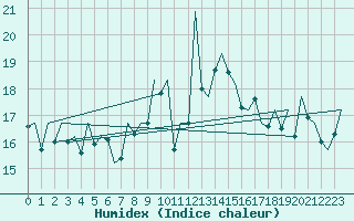 Courbe de l'humidex pour Asturias / Aviles