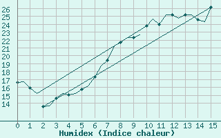 Courbe de l'humidex pour Laupheim