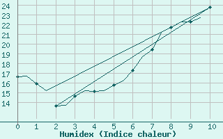 Courbe de l'humidex pour Laupheim