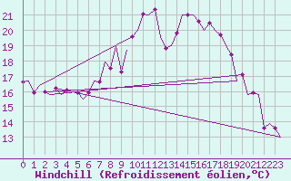 Courbe du refroidissement olien pour Ingolstadt