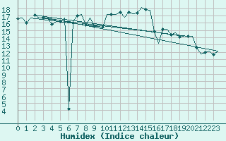 Courbe de l'humidex pour Nordholz