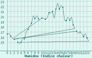 Courbe de l'humidex pour Fassberg