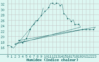 Courbe de l'humidex pour Alghero