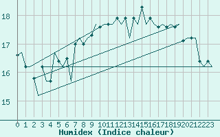 Courbe de l'humidex pour Gnes (It)