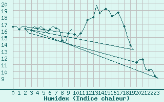 Courbe de l'humidex pour Graz-Thalerhof-Flughafen