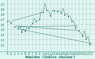 Courbe de l'humidex pour Bilbao (Esp)