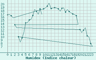 Courbe de l'humidex pour Kemi